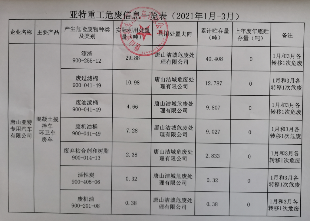 公司危廢信息、一般固廢信息公示